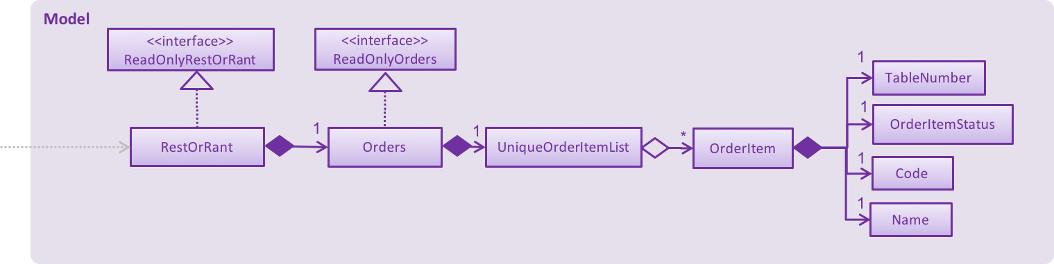 OrdersModelClassDiagram
