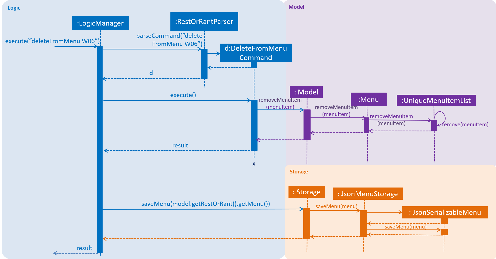 AddToMenuSequenceDiagram