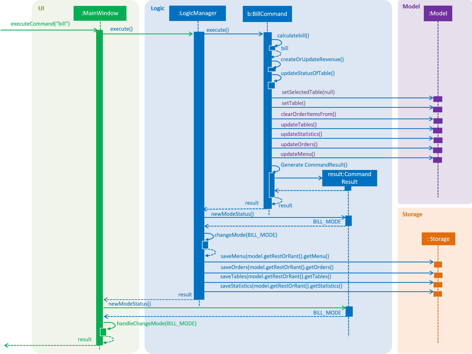 Bill SequenceDiagram