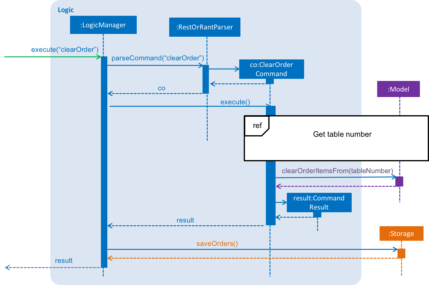 ClearOrderSequenceDiagram