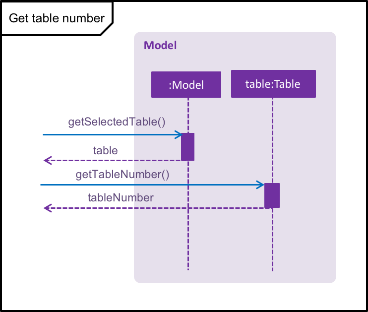 CurrentTableSequenceDiagram