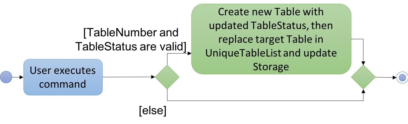 EditPaxActivityDiagram