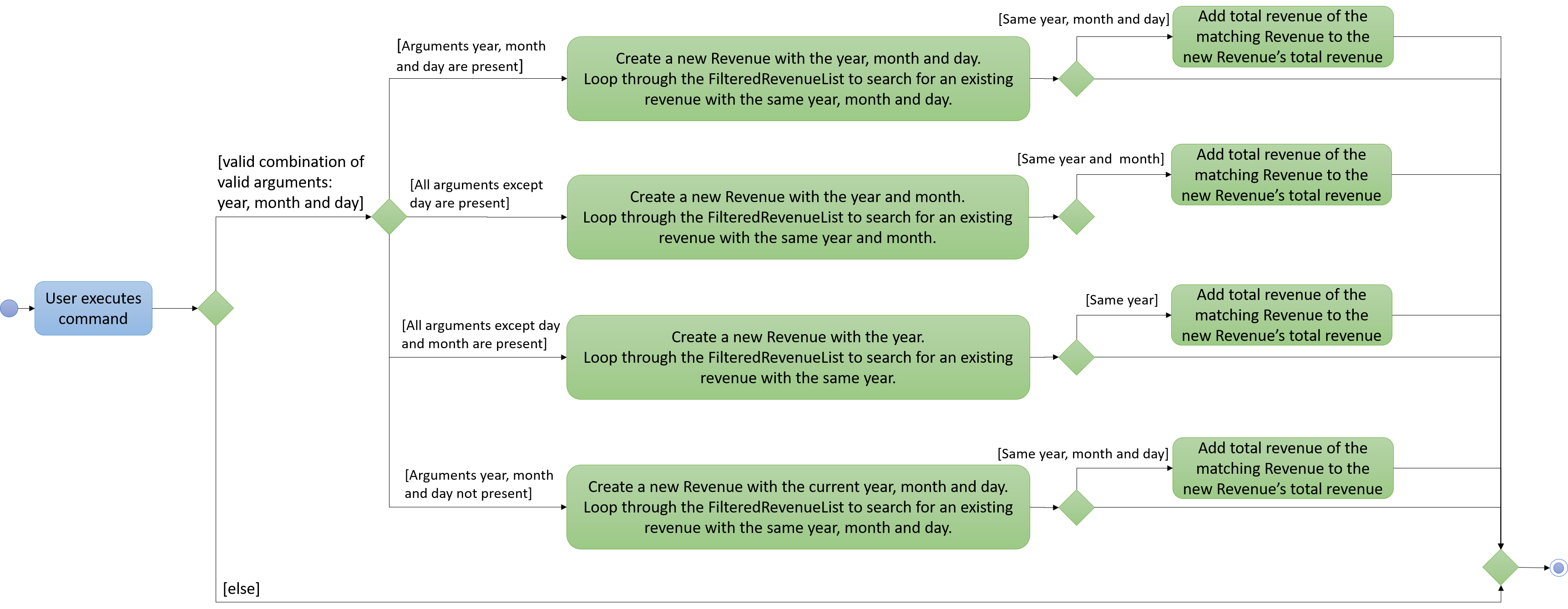 Revenue ActivityDiagram