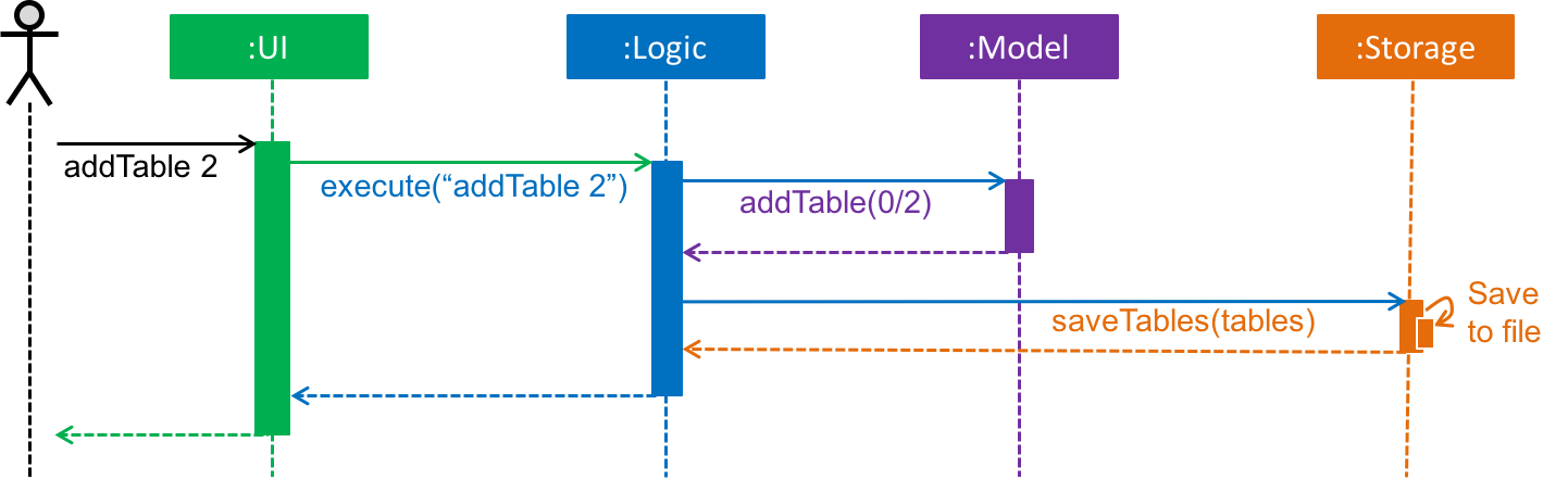 SDforAddTable