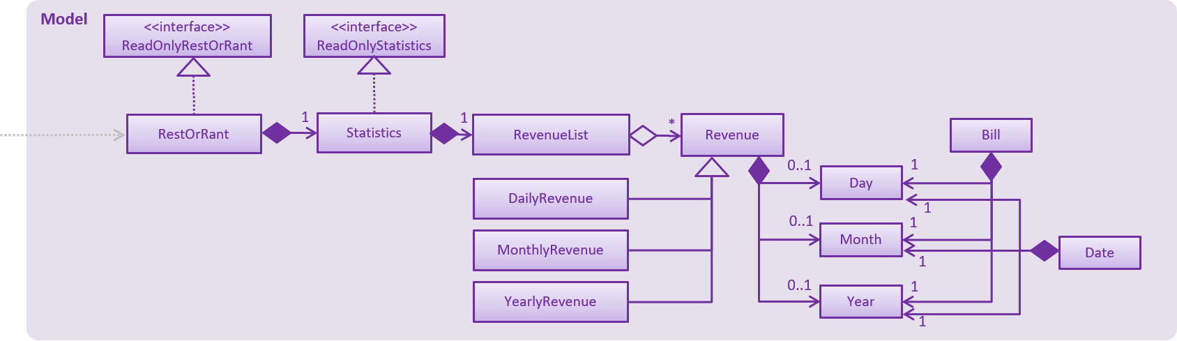 Statistics ModelClassDiagram