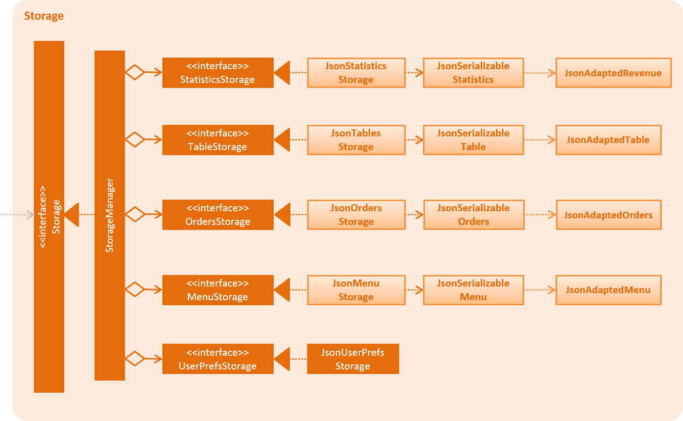 StorageClassDiagram