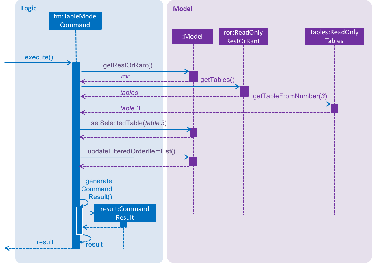 TableModeModelSequenceDiagram