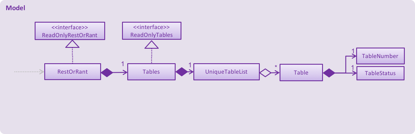 TablesModelClassDiagram