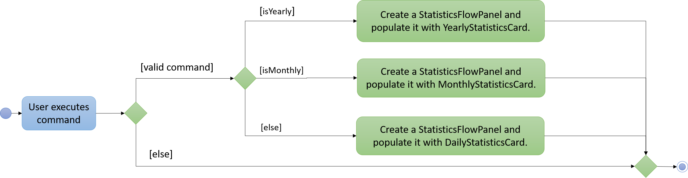 Trend ActivityDiagram